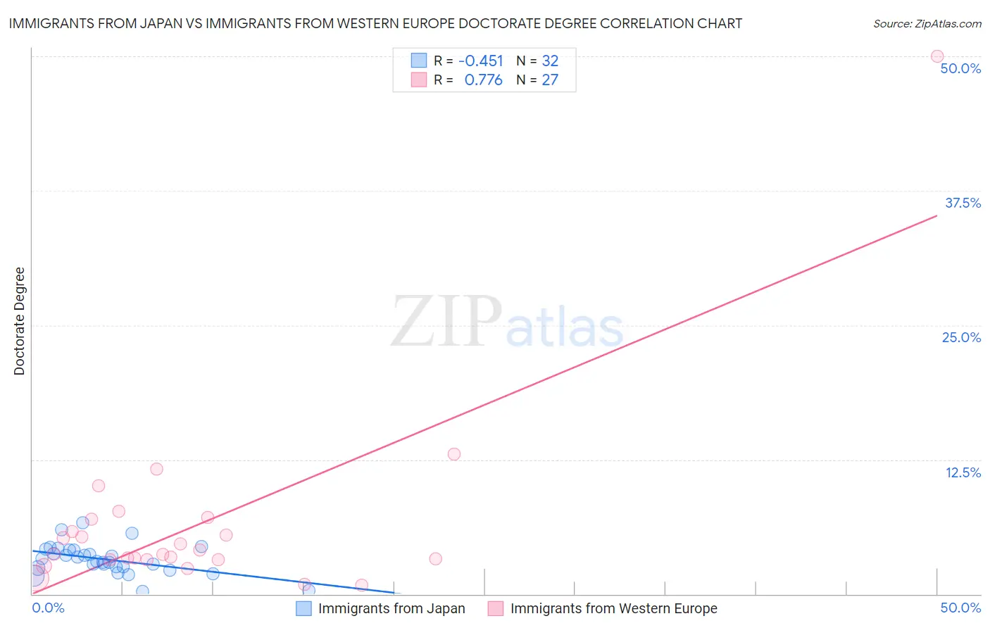 Immigrants from Japan vs Immigrants from Western Europe Doctorate Degree