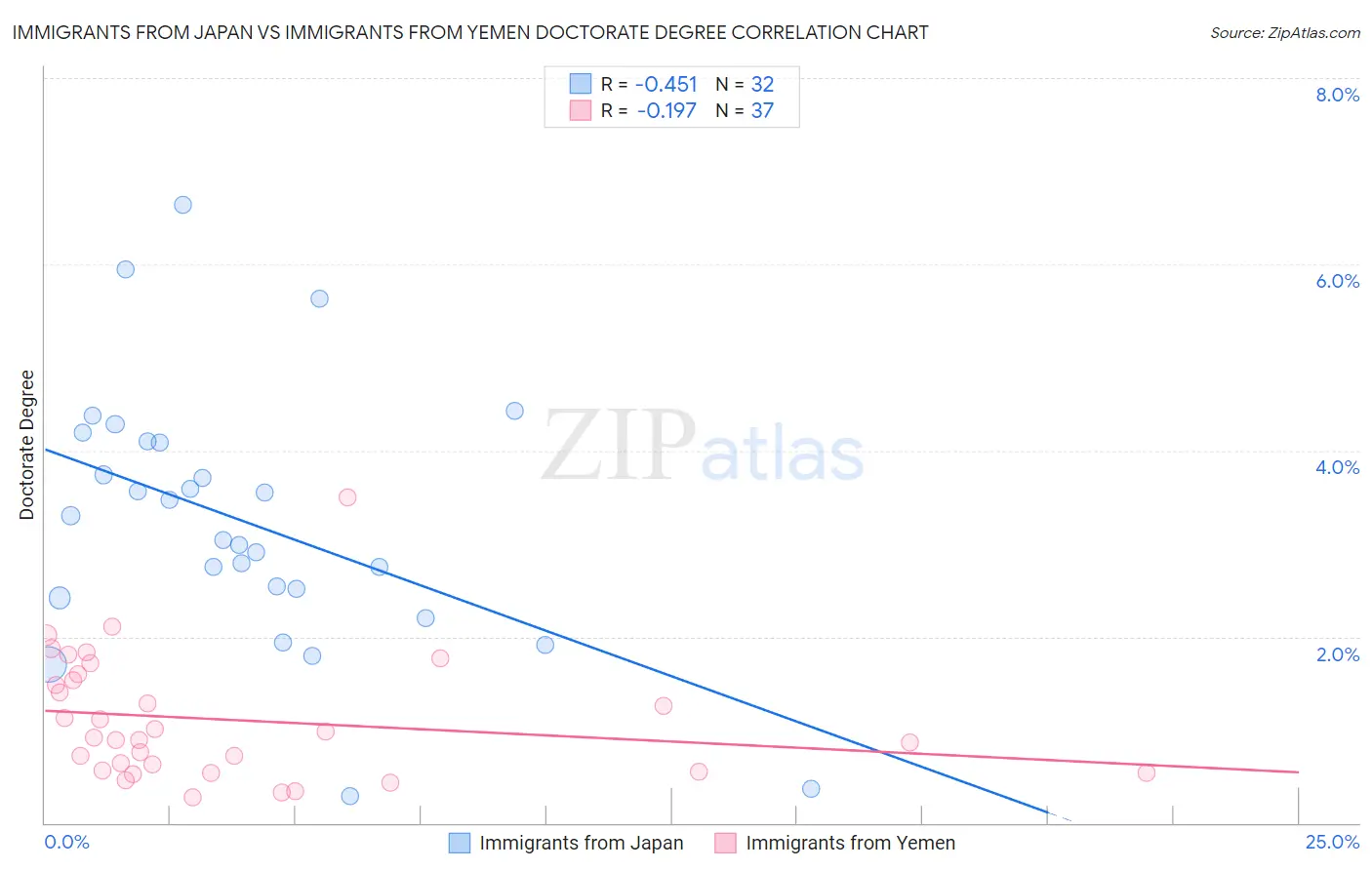 Immigrants from Japan vs Immigrants from Yemen Doctorate Degree