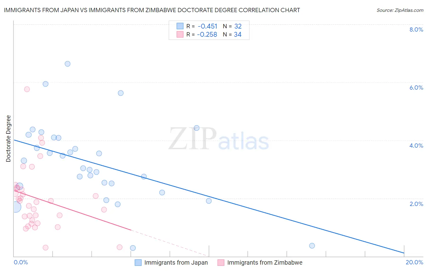 Immigrants from Japan vs Immigrants from Zimbabwe Doctorate Degree