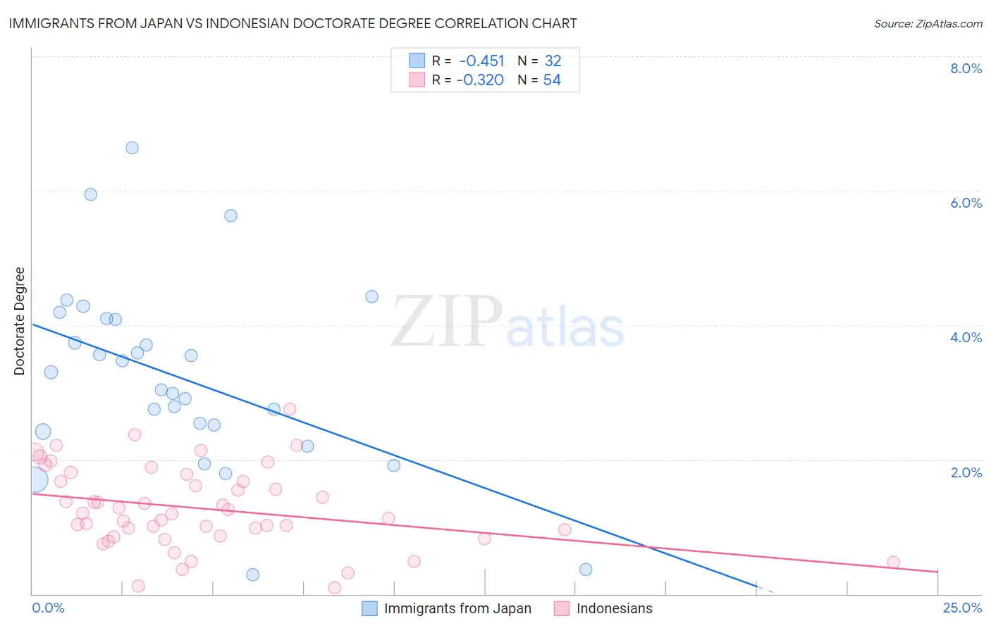 Immigrants from Japan vs Indonesian Doctorate Degree