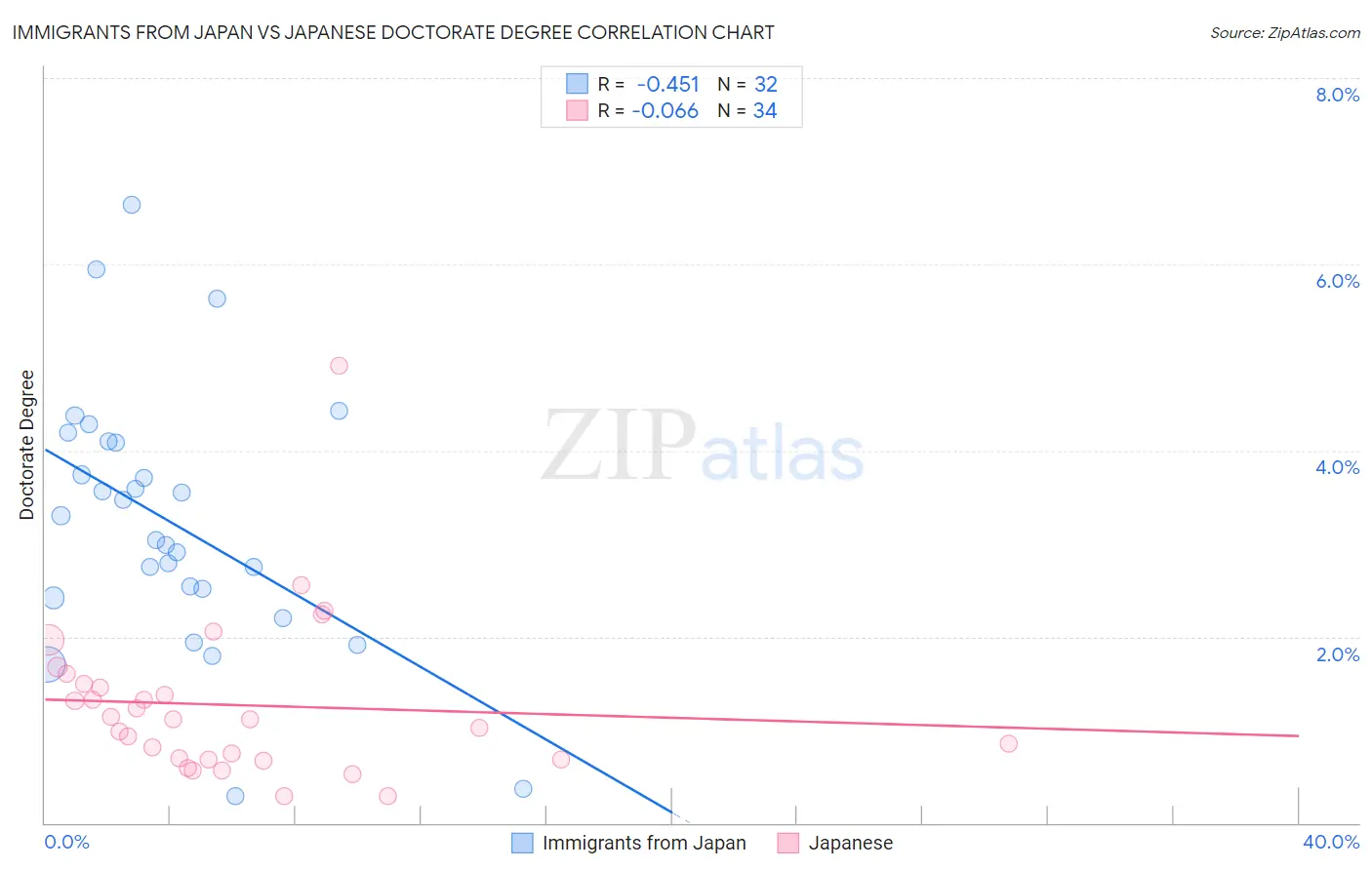 Immigrants from Japan vs Japanese Doctorate Degree