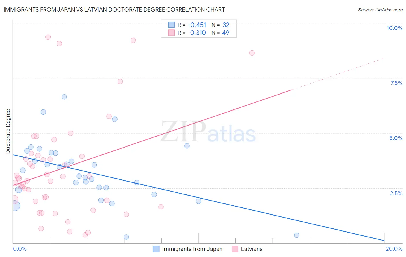 Immigrants from Japan vs Latvian Doctorate Degree