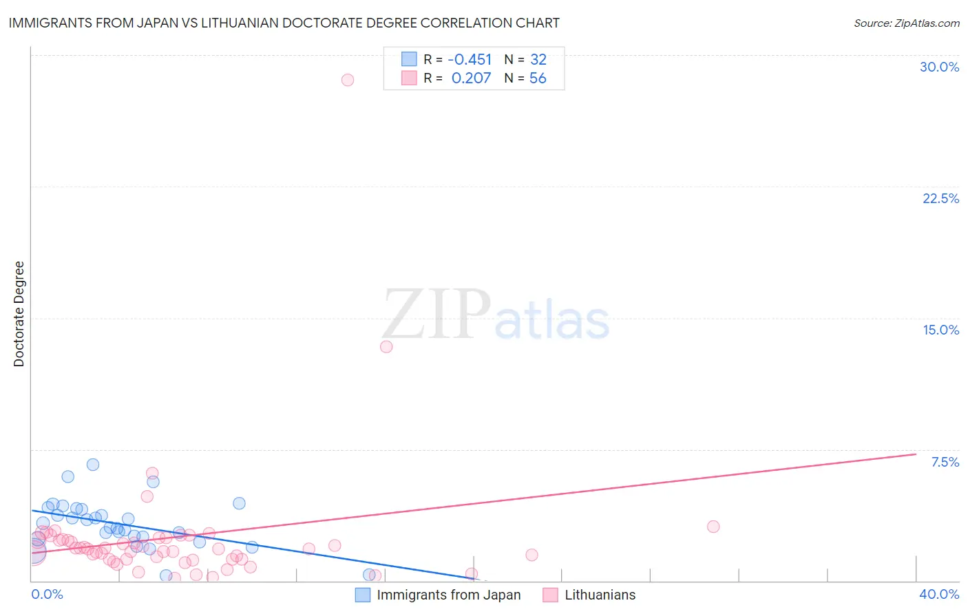 Immigrants from Japan vs Lithuanian Doctorate Degree