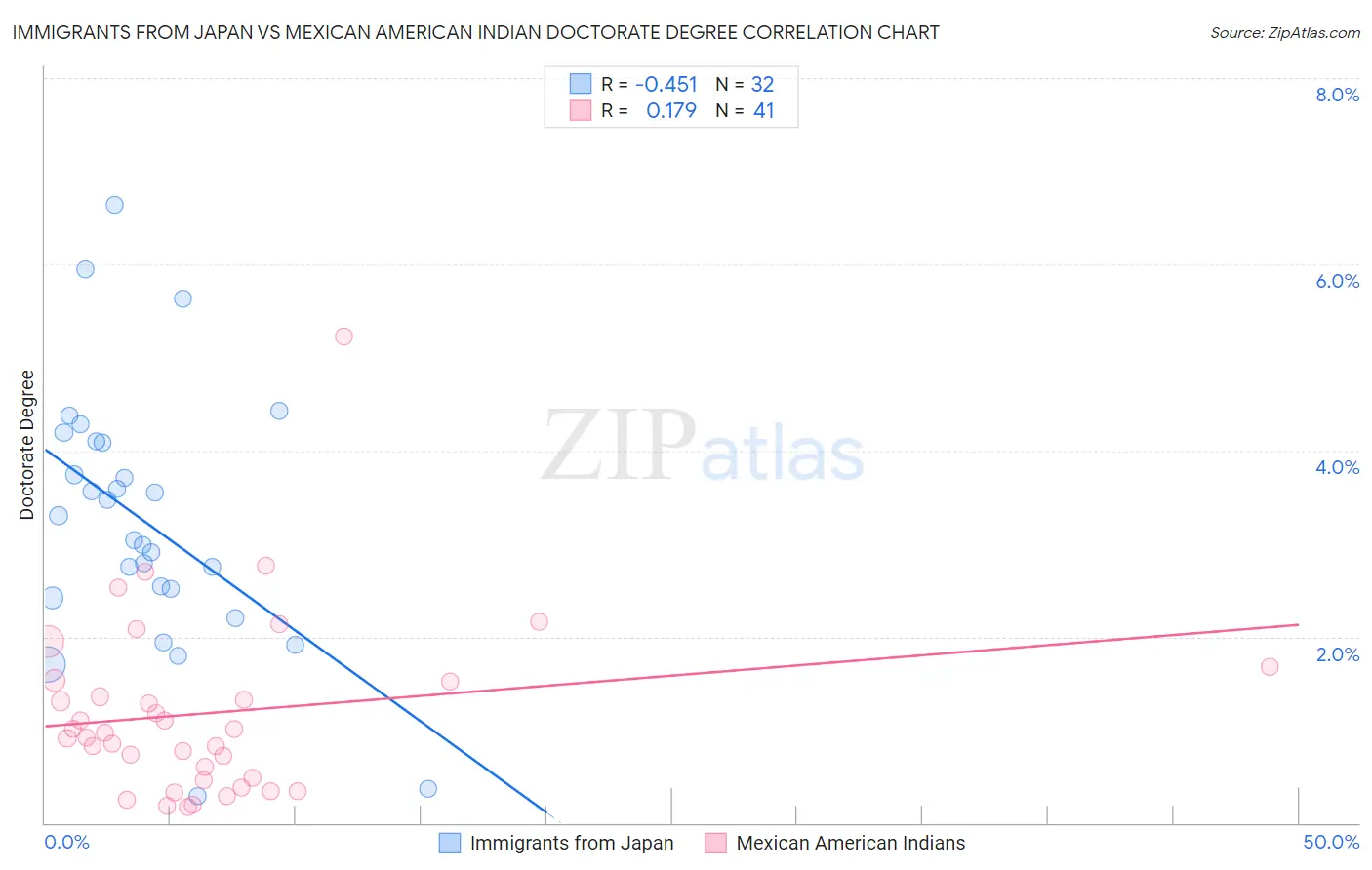 Immigrants from Japan vs Mexican American Indian Doctorate Degree