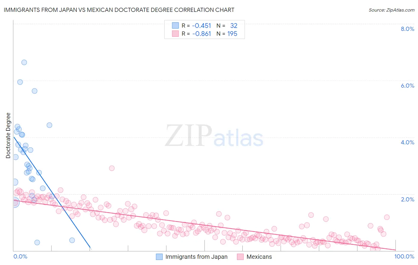 Immigrants from Japan vs Mexican Doctorate Degree