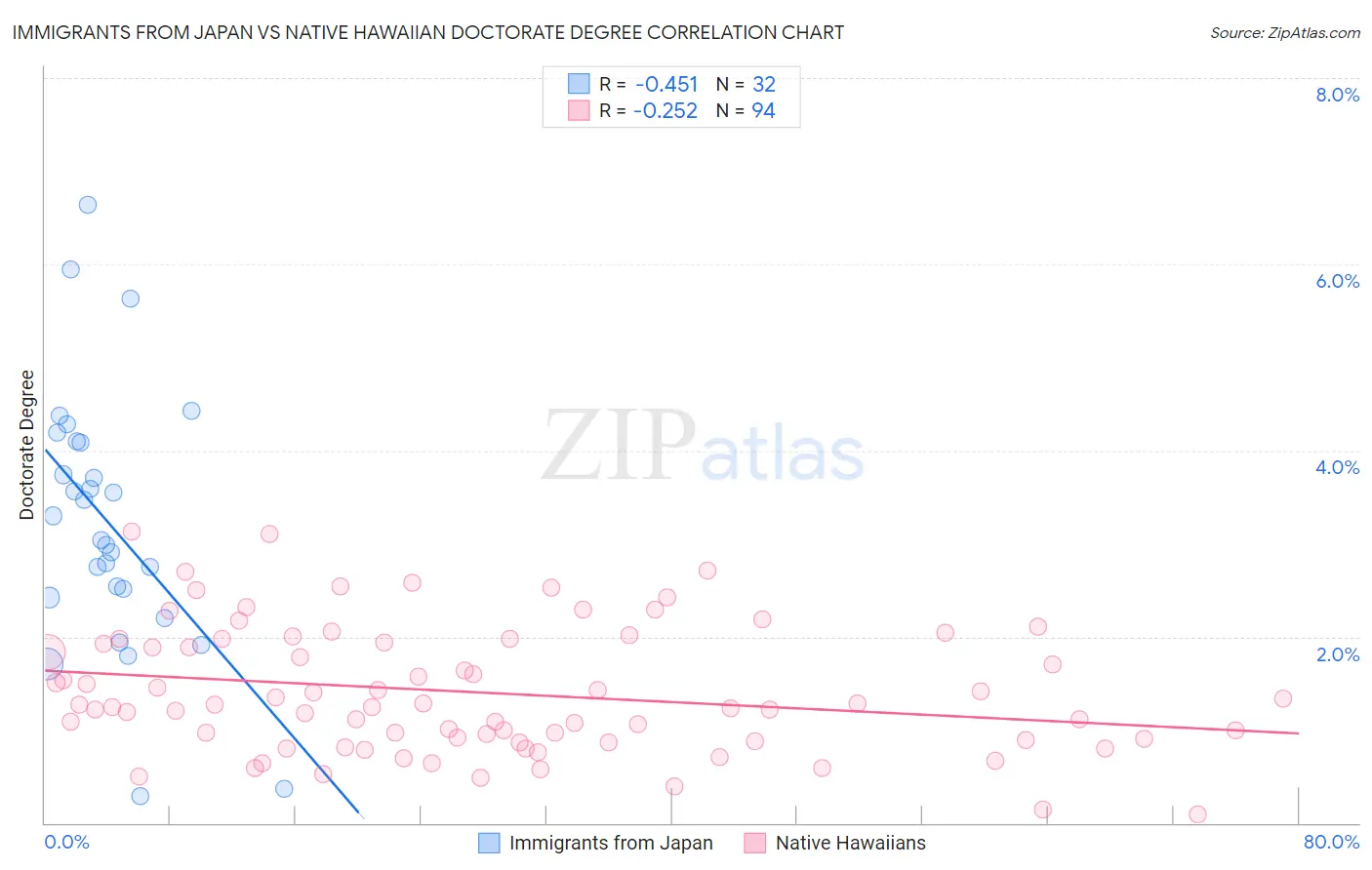 Immigrants from Japan vs Native Hawaiian Doctorate Degree