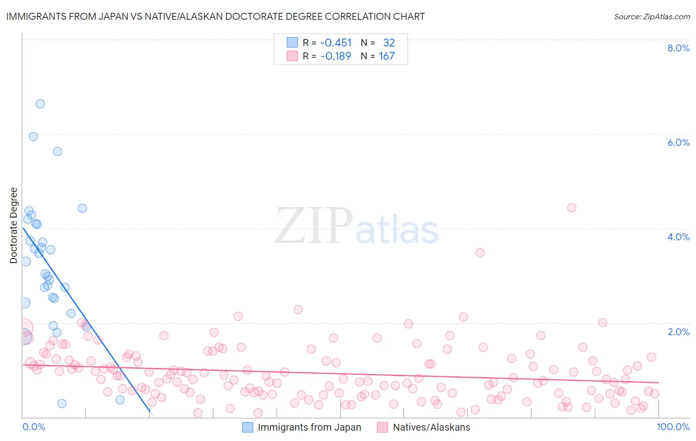 Immigrants from Japan vs Native/Alaskan Doctorate Degree