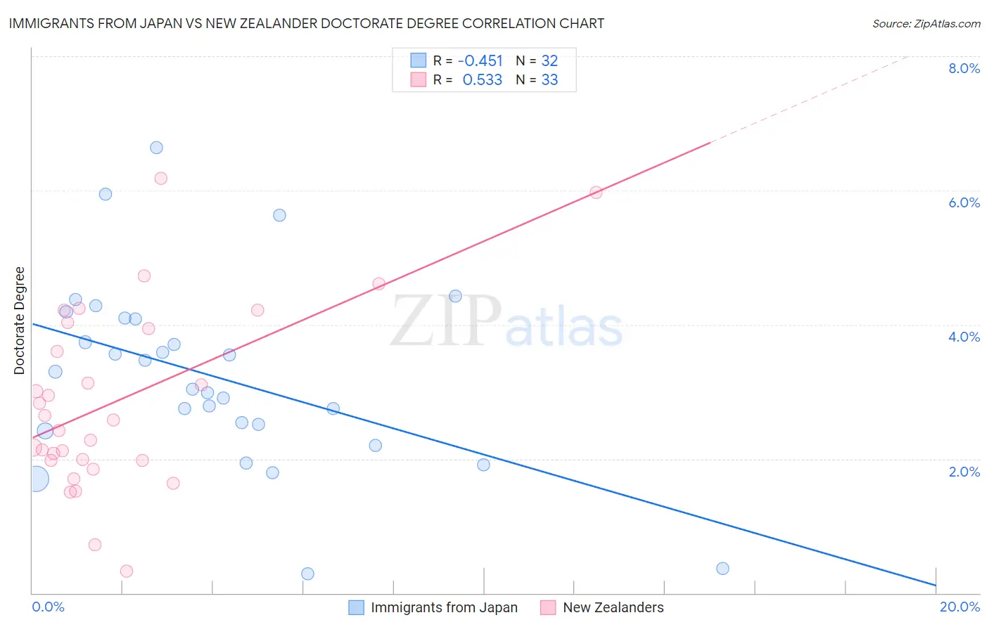Immigrants from Japan vs New Zealander Doctorate Degree