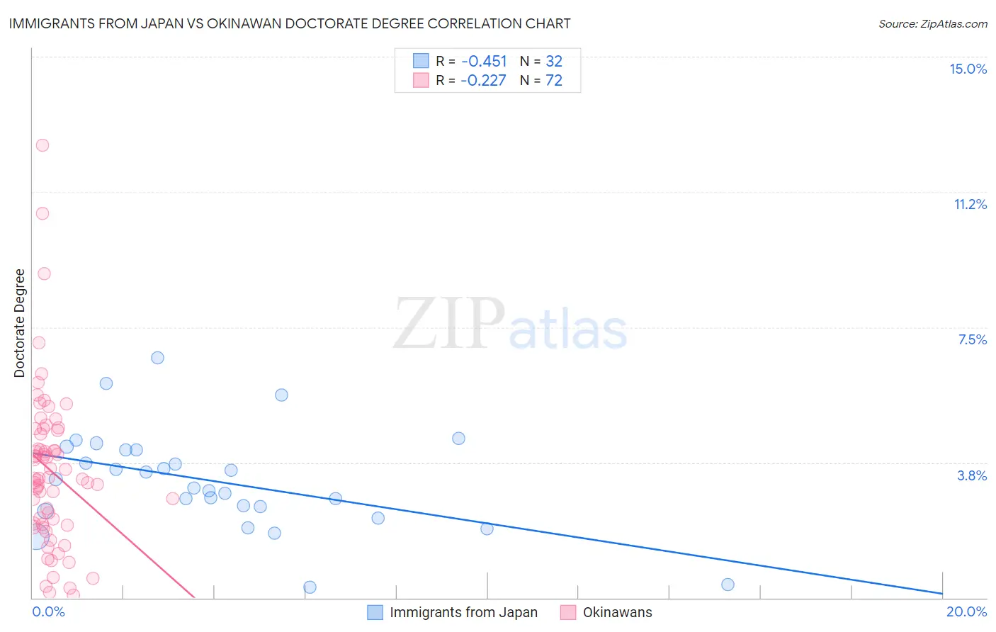 Immigrants from Japan vs Okinawan Doctorate Degree