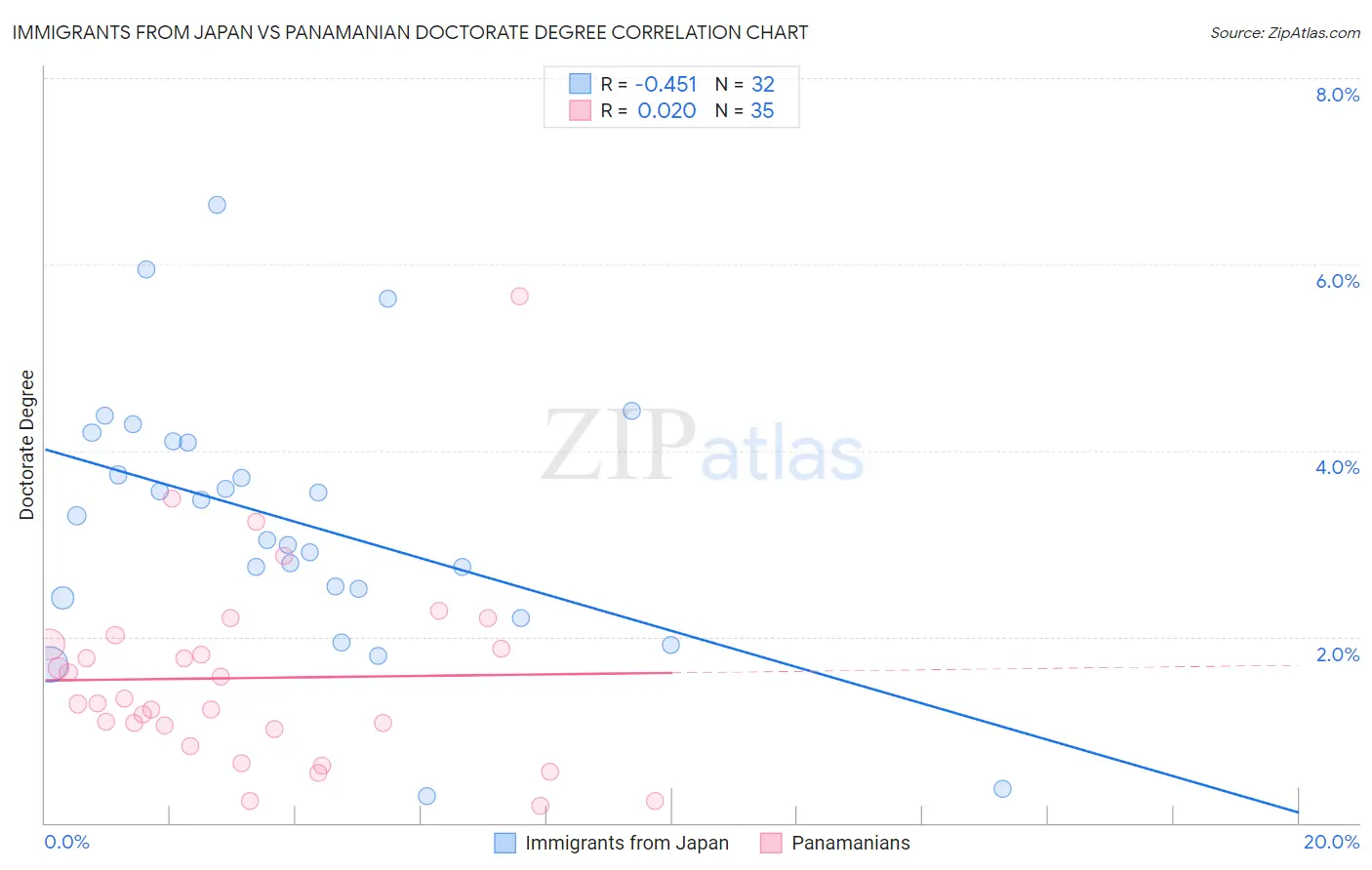 Immigrants from Japan vs Panamanian Doctorate Degree