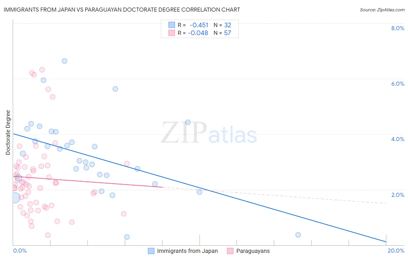 Immigrants from Japan vs Paraguayan Doctorate Degree