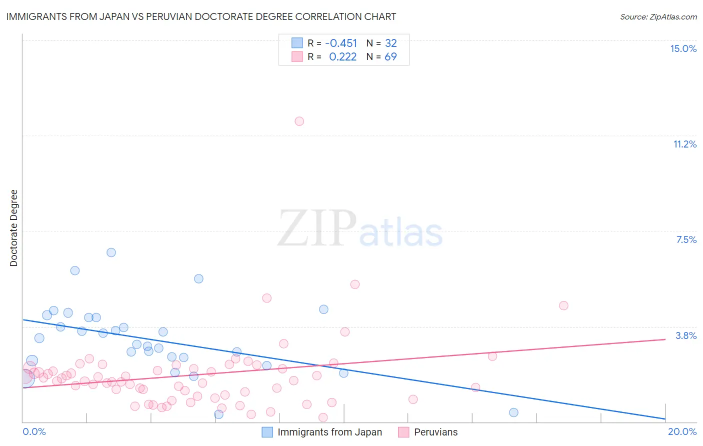 Immigrants from Japan vs Peruvian Doctorate Degree