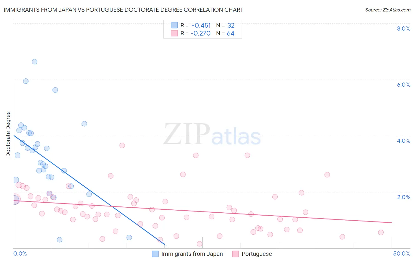 Immigrants from Japan vs Portuguese Doctorate Degree