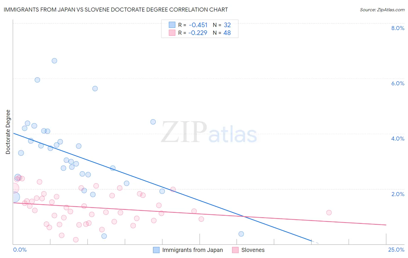 Immigrants from Japan vs Slovene Doctorate Degree