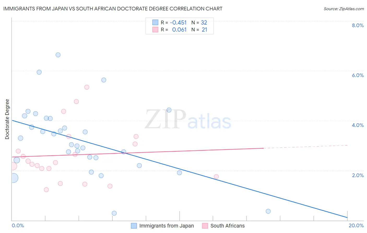 Immigrants from Japan vs South African Doctorate Degree