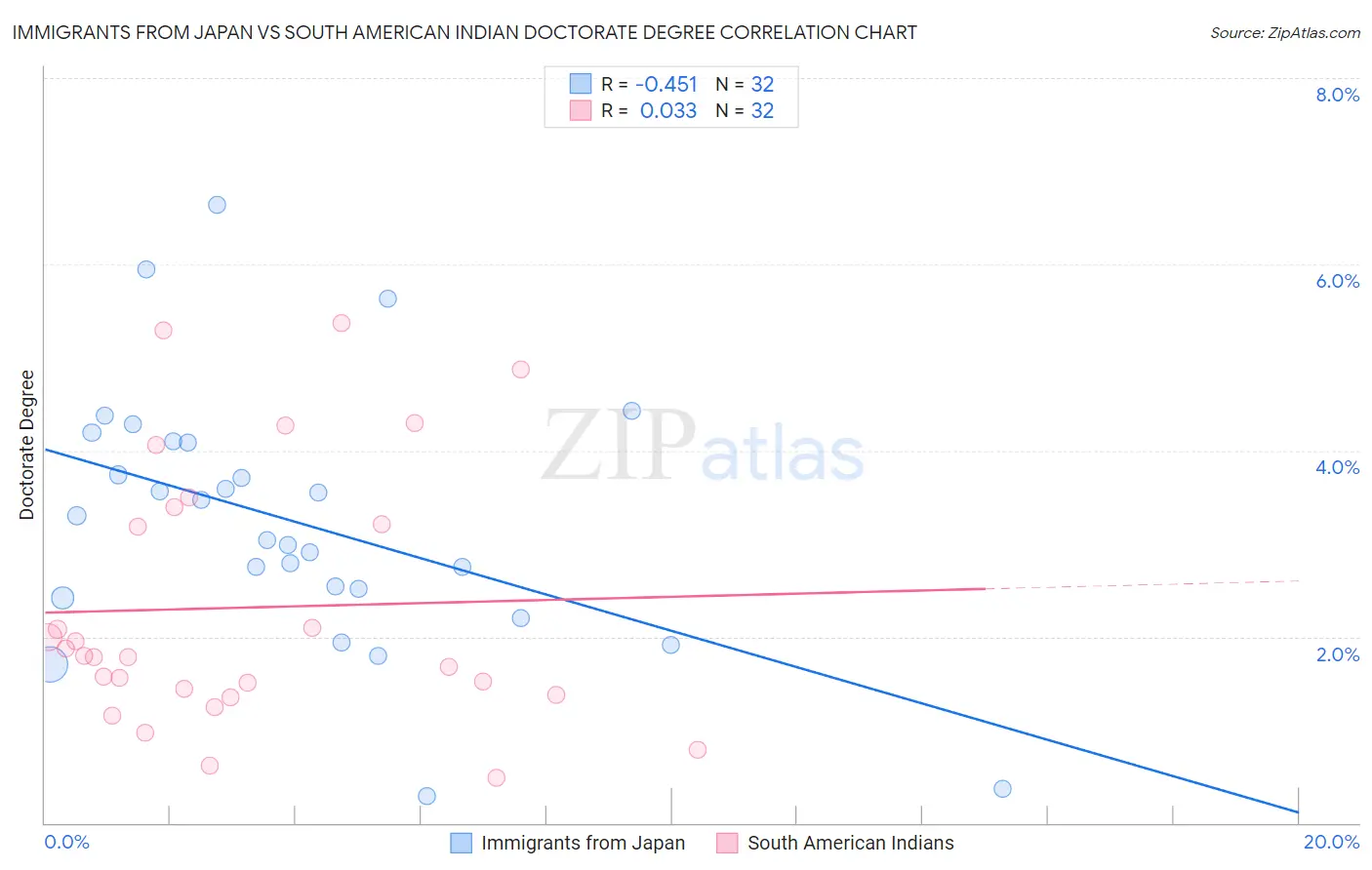 Immigrants from Japan vs South American Indian Doctorate Degree