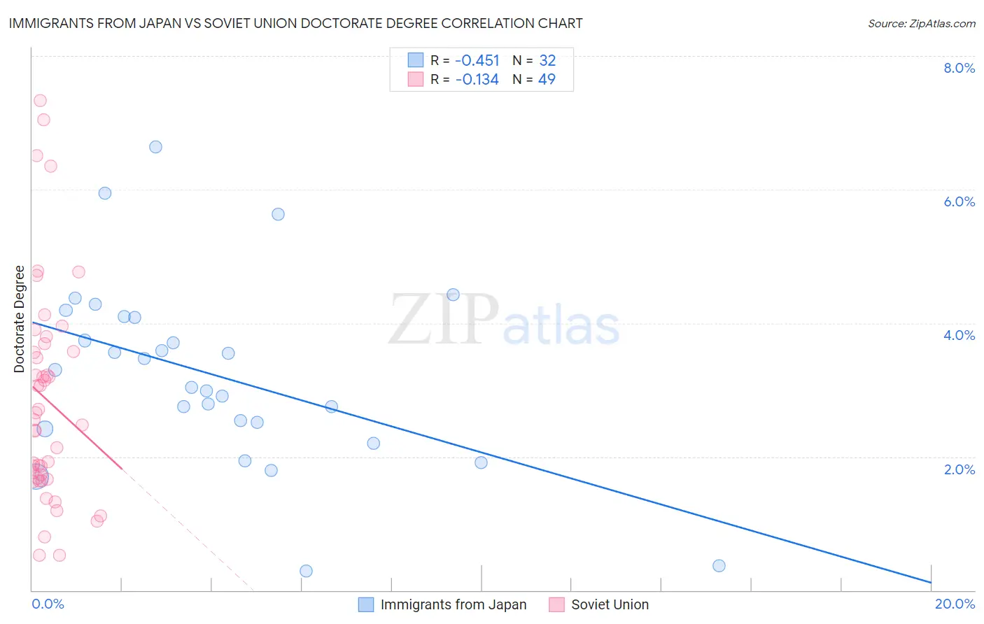 Immigrants from Japan vs Soviet Union Doctorate Degree