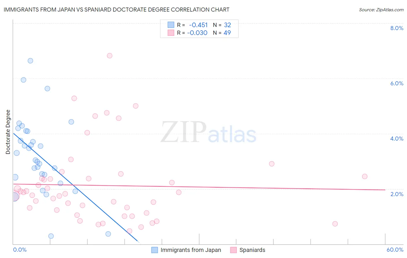 Immigrants from Japan vs Spaniard Doctorate Degree