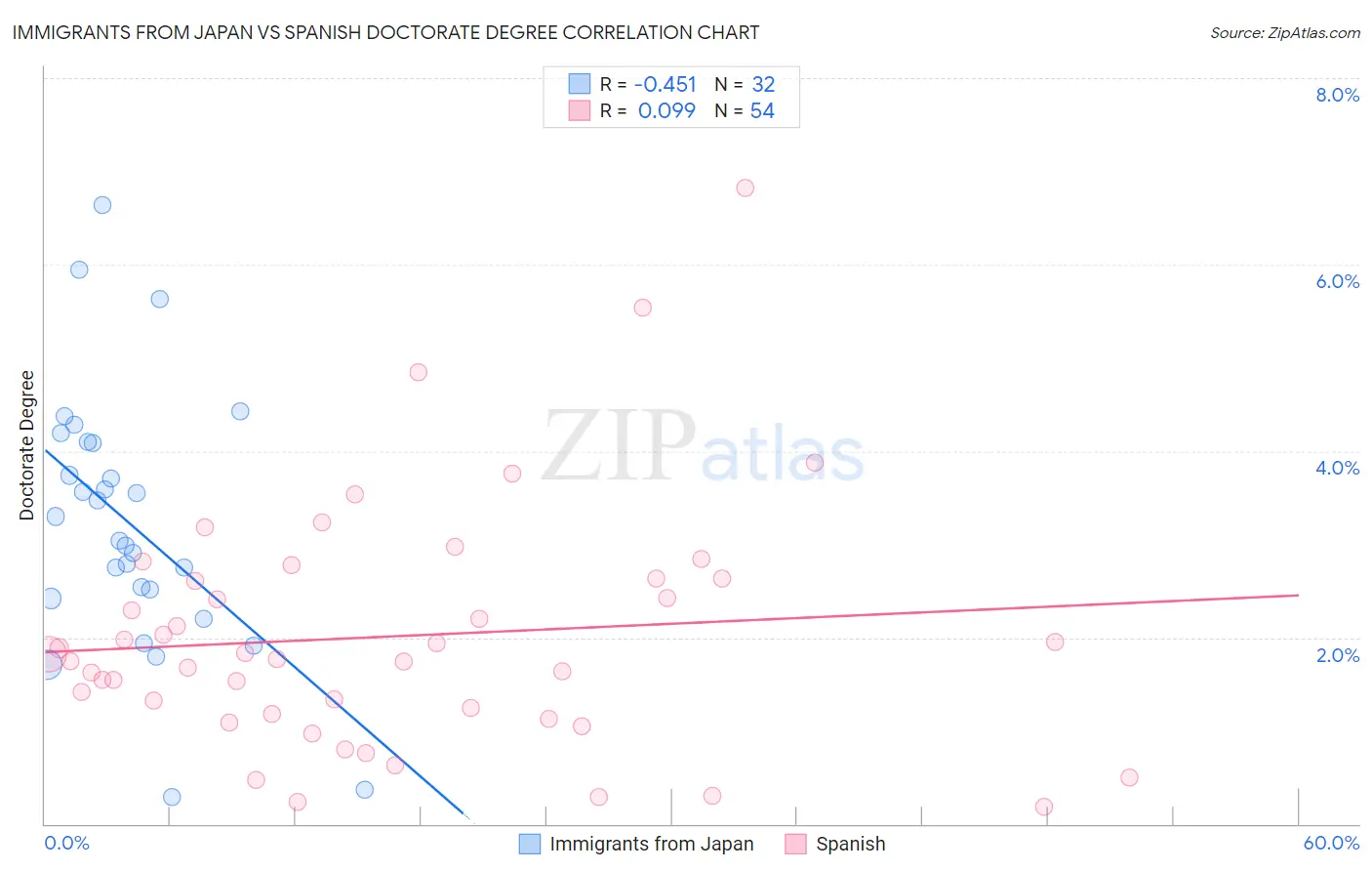 Immigrants from Japan vs Spanish Doctorate Degree
