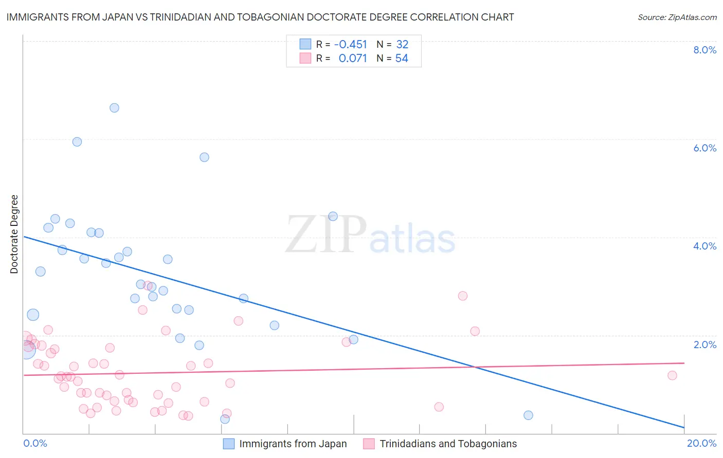 Immigrants from Japan vs Trinidadian and Tobagonian Doctorate Degree