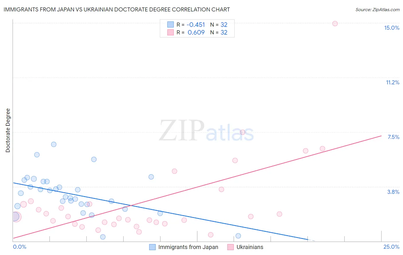 Immigrants from Japan vs Ukrainian Doctorate Degree