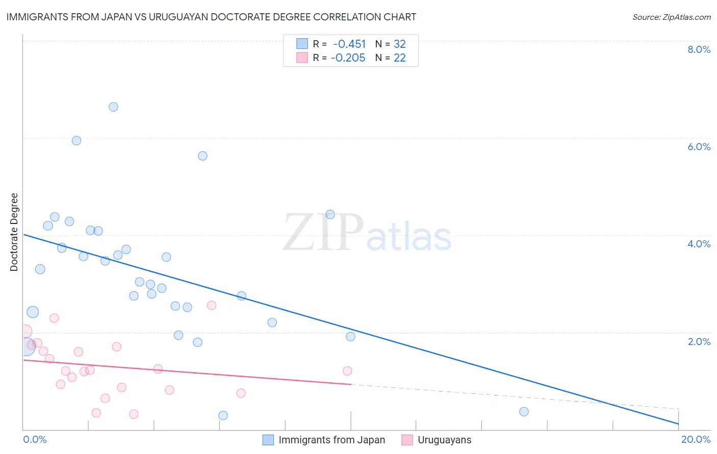 Immigrants from Japan vs Uruguayan Doctorate Degree