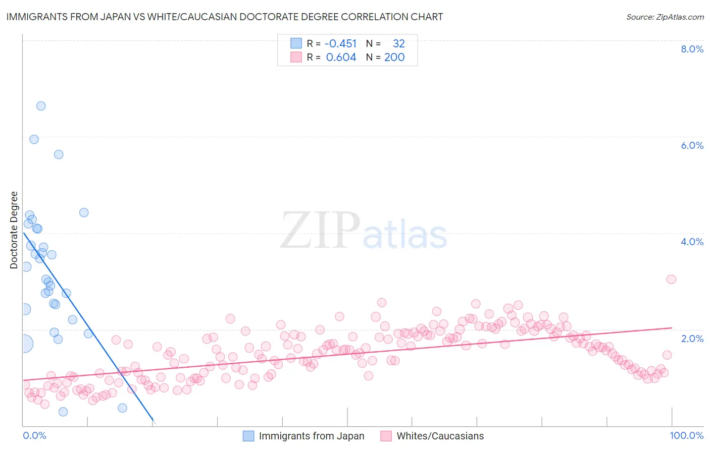 Immigrants from Japan vs White/Caucasian Doctorate Degree