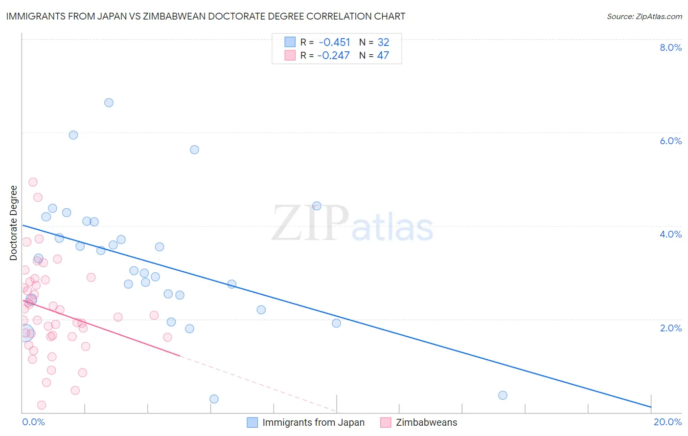 Immigrants from Japan vs Zimbabwean Doctorate Degree