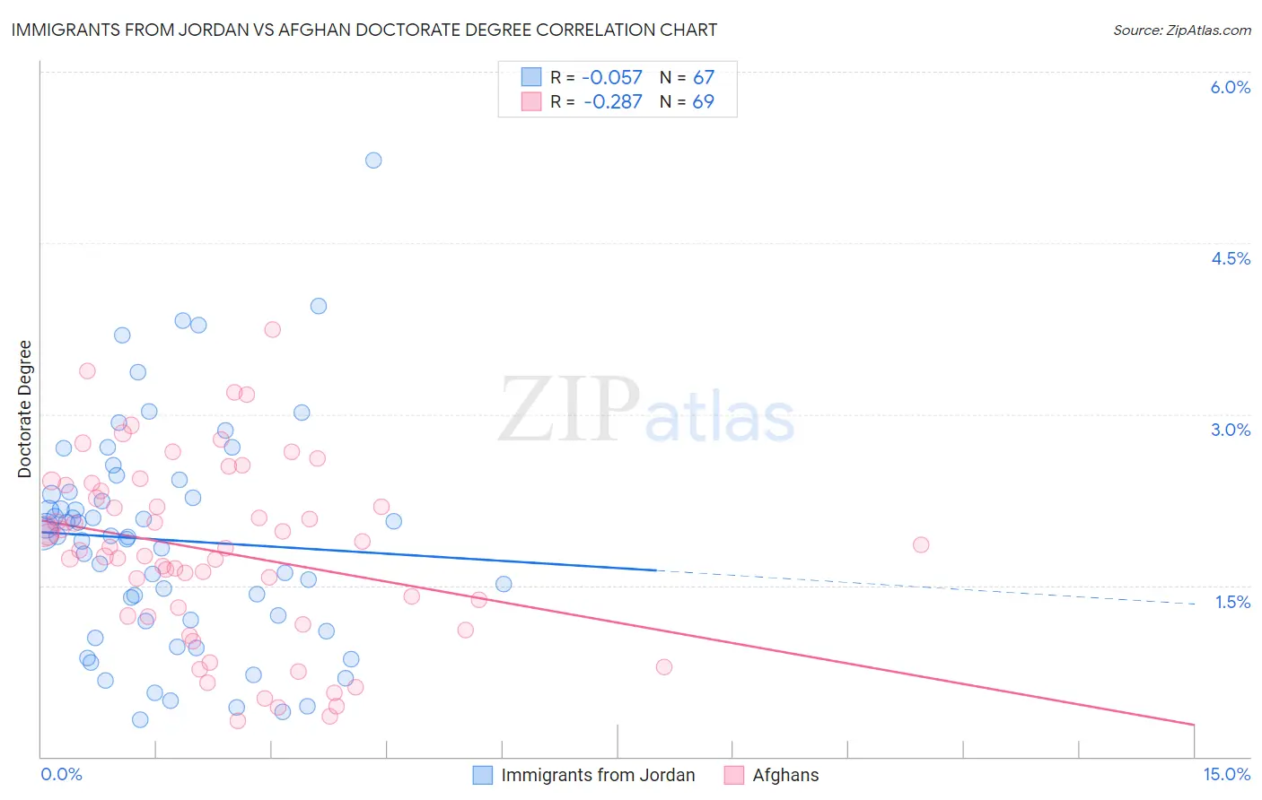 Immigrants from Jordan vs Afghan Doctorate Degree