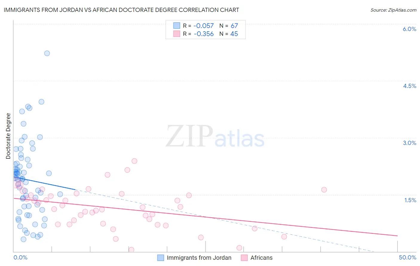 Immigrants from Jordan vs African Doctorate Degree