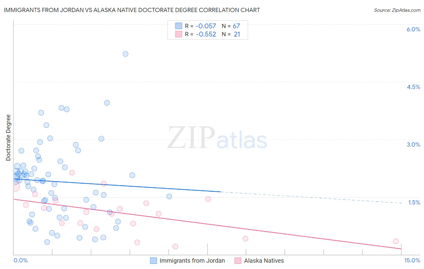 Immigrants from Jordan vs Alaska Native Doctorate Degree