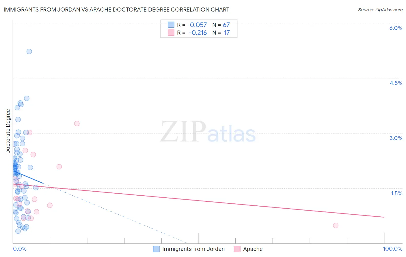 Immigrants from Jordan vs Apache Doctorate Degree