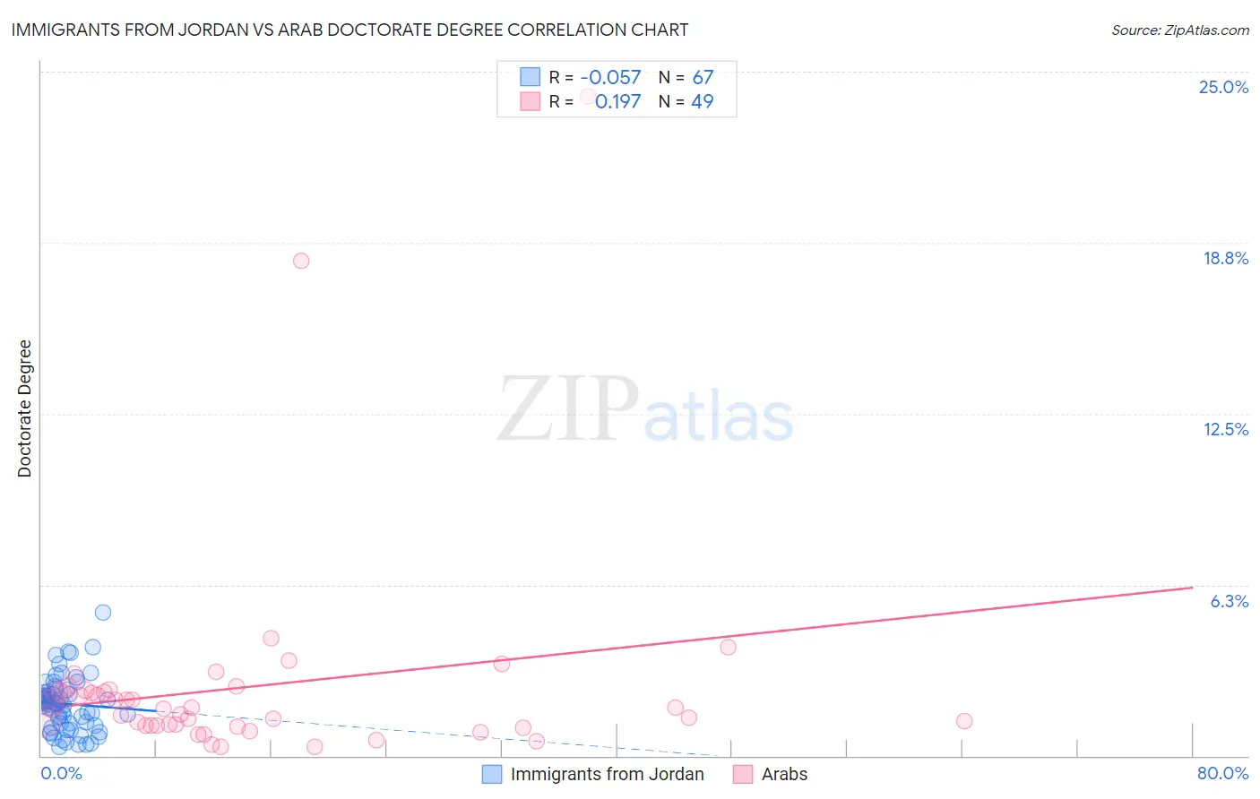 Immigrants from Jordan vs Arab Doctorate Degree