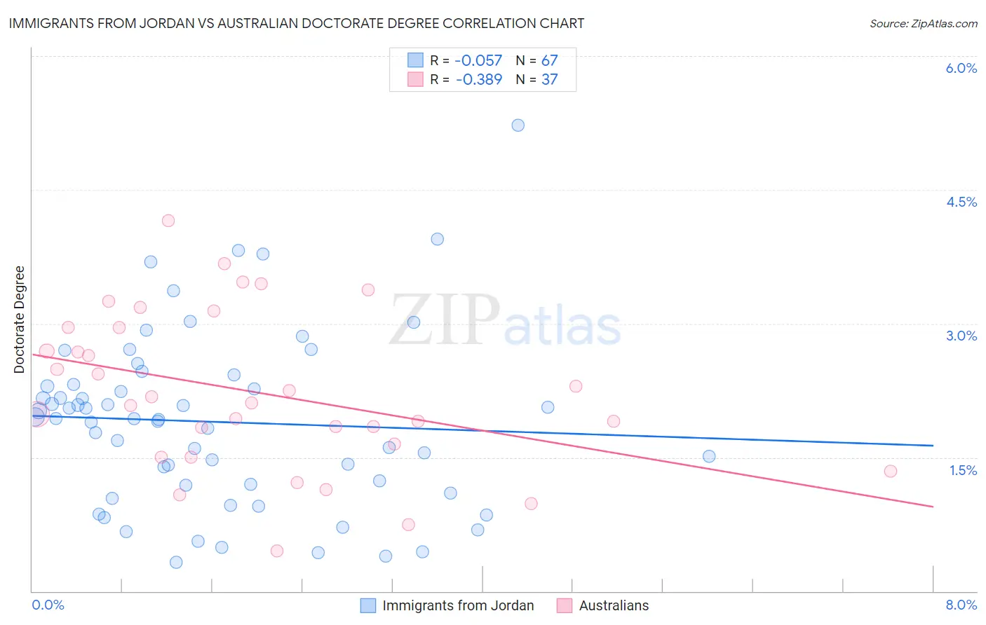 Immigrants from Jordan vs Australian Doctorate Degree