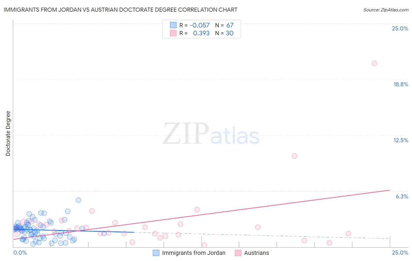 Immigrants from Jordan vs Austrian Doctorate Degree