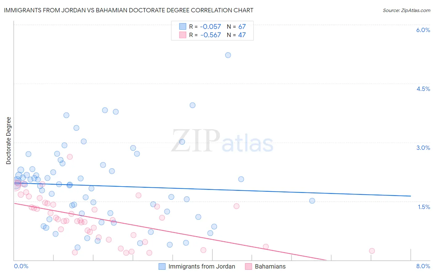 Immigrants from Jordan vs Bahamian Doctorate Degree