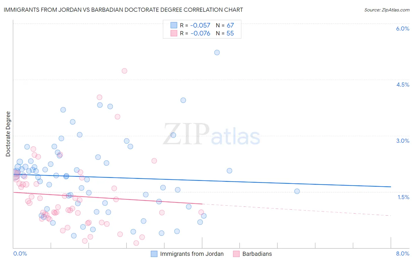 Immigrants from Jordan vs Barbadian Doctorate Degree