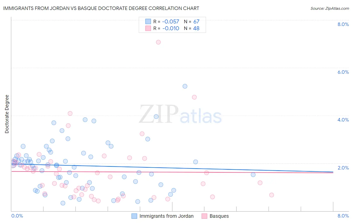 Immigrants from Jordan vs Basque Doctorate Degree