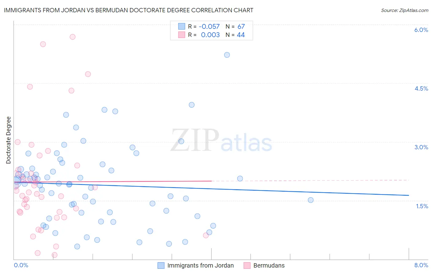 Immigrants from Jordan vs Bermudan Doctorate Degree