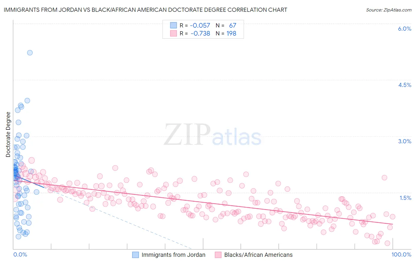 Immigrants from Jordan vs Black/African American Doctorate Degree