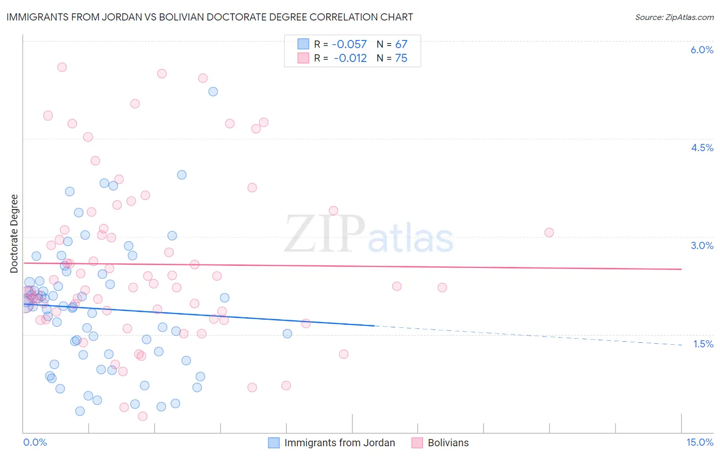 Immigrants from Jordan vs Bolivian Doctorate Degree