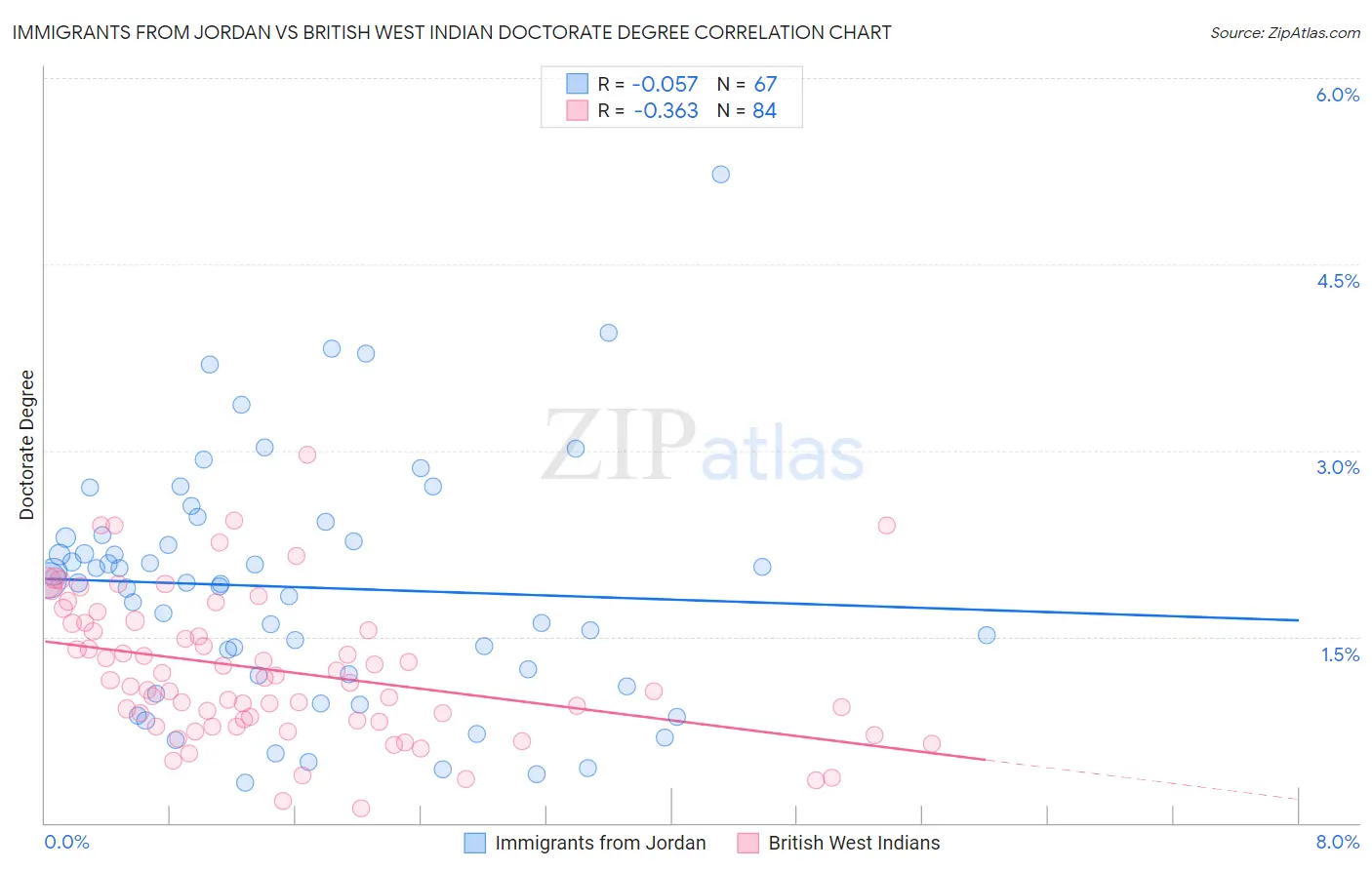 Immigrants from Jordan vs British West Indian Doctorate Degree