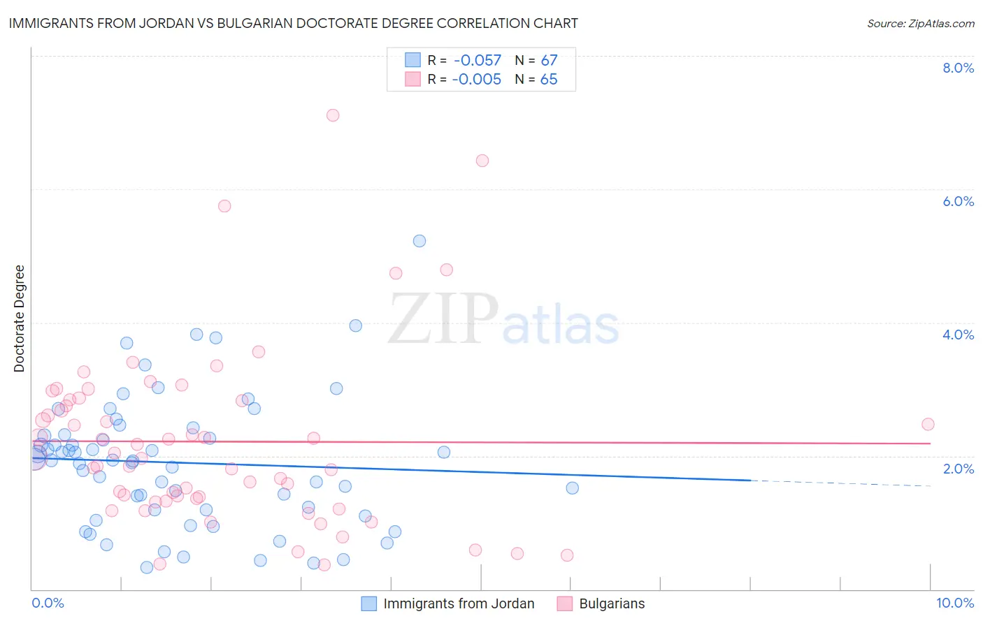 Immigrants from Jordan vs Bulgarian Doctorate Degree