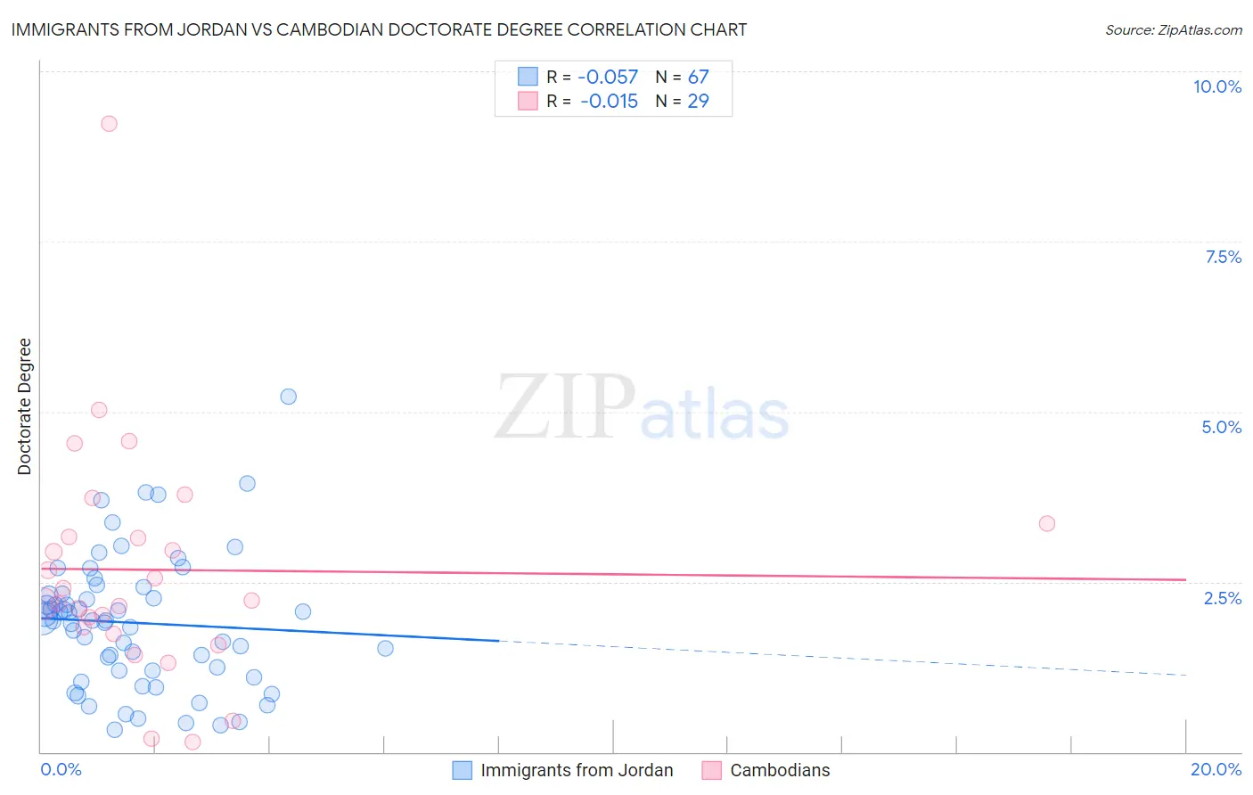 Immigrants from Jordan vs Cambodian Doctorate Degree