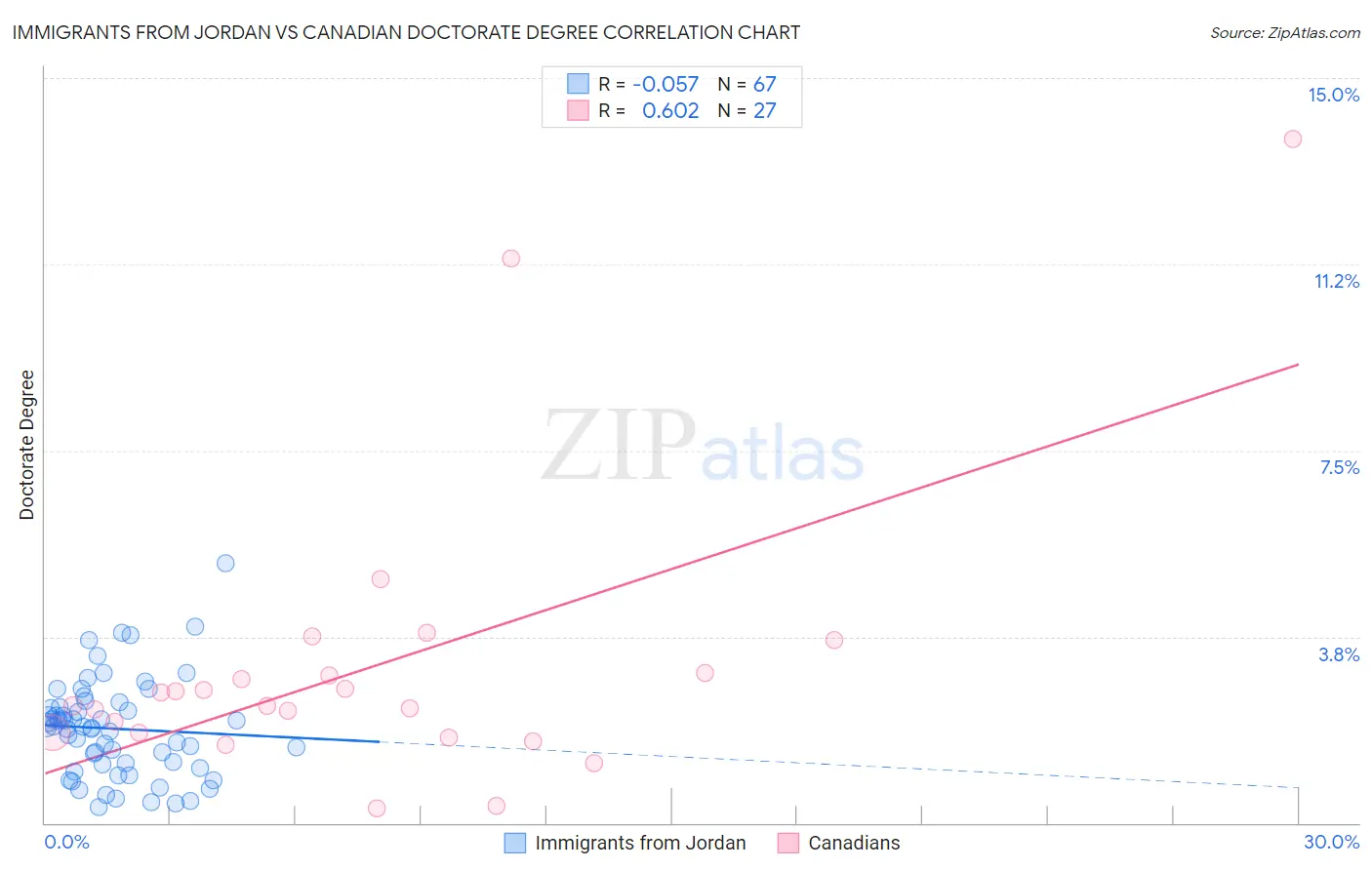 Immigrants from Jordan vs Canadian Doctorate Degree