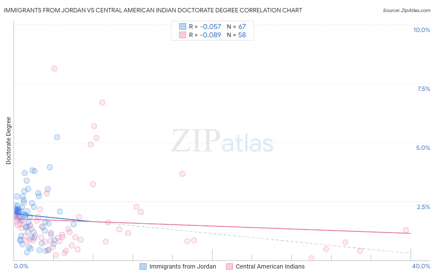 Immigrants from Jordan vs Central American Indian Doctorate Degree