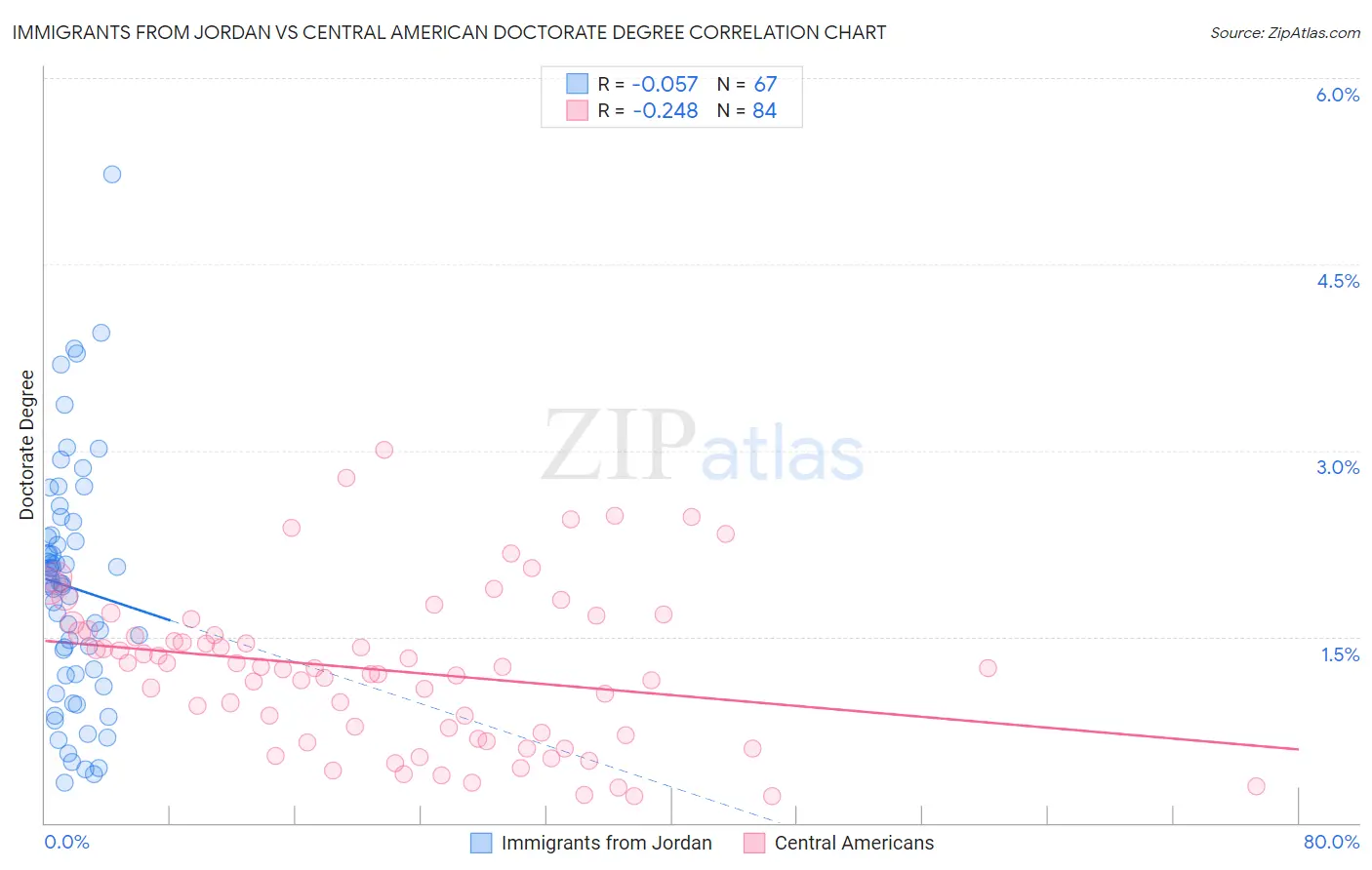 Immigrants from Jordan vs Central American Doctorate Degree