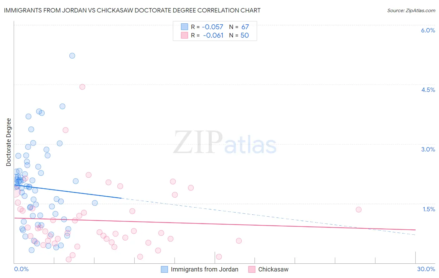 Immigrants from Jordan vs Chickasaw Doctorate Degree