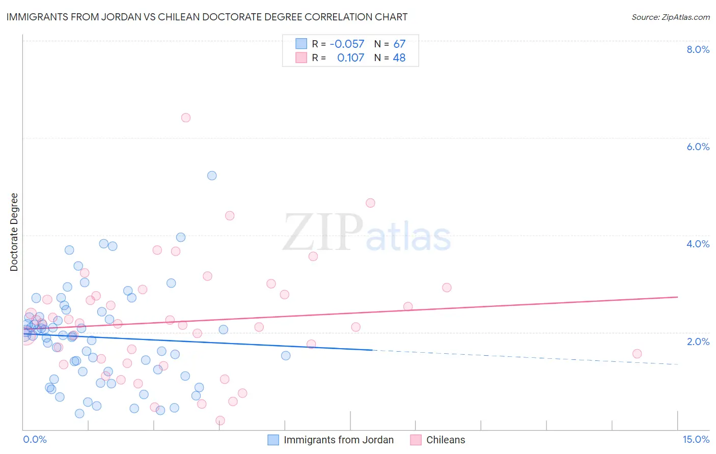 Immigrants from Jordan vs Chilean Doctorate Degree