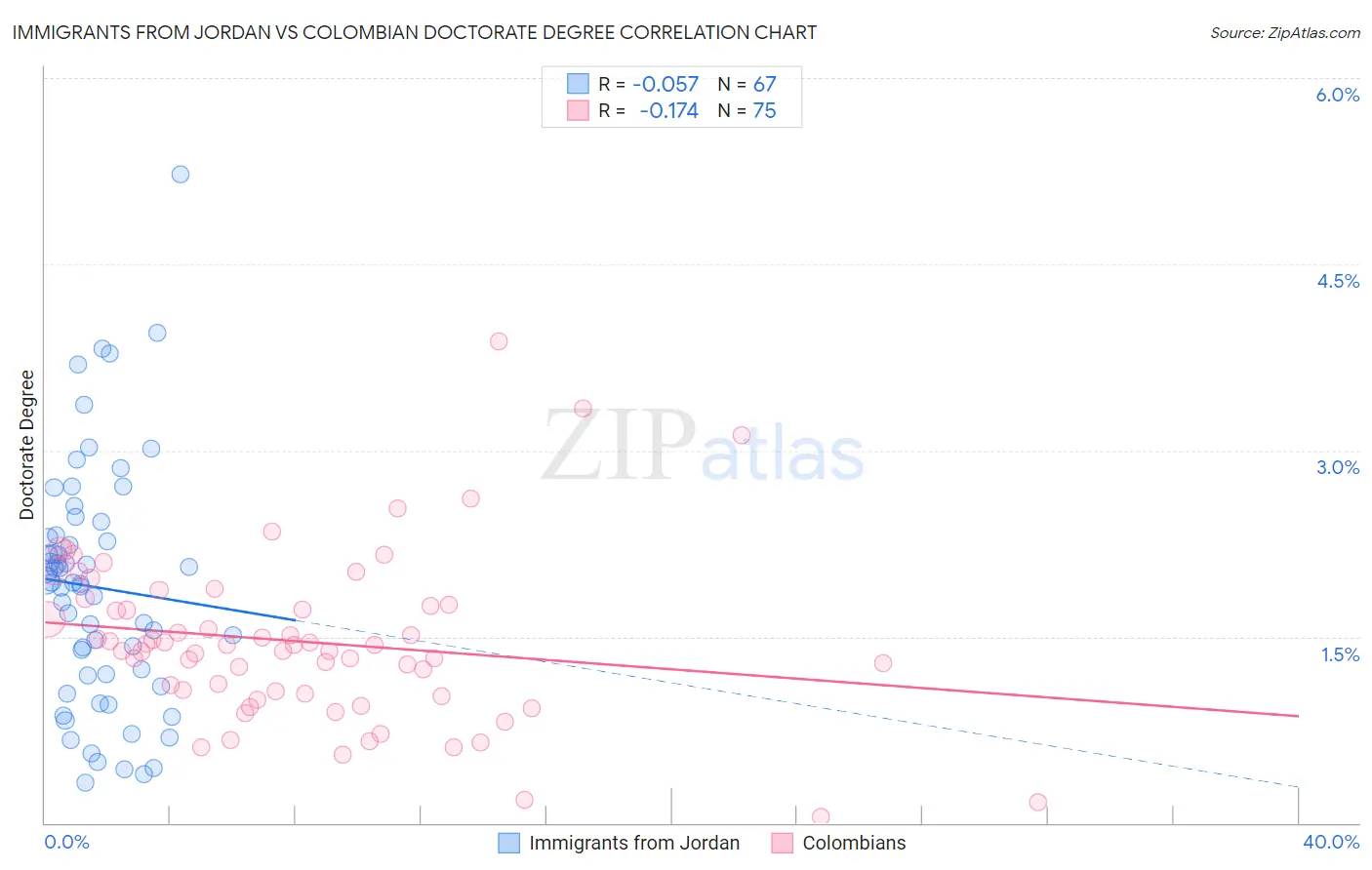 Immigrants from Jordan vs Colombian Doctorate Degree